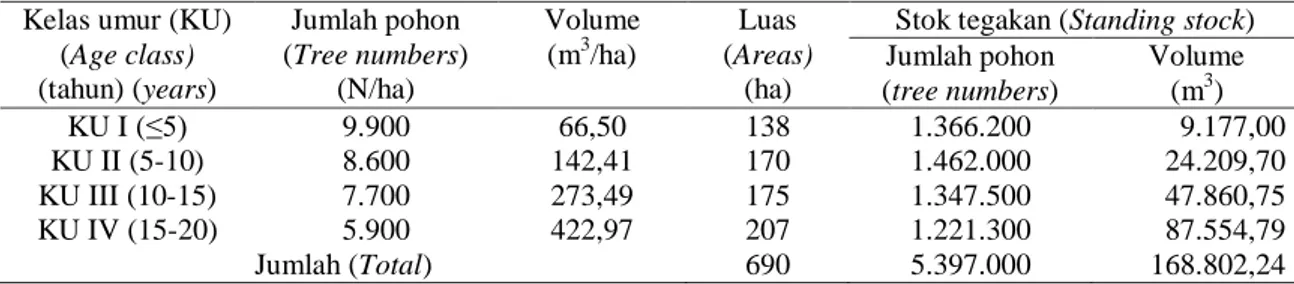 Tabel  (Table) 4.  Total stok tegakan mangrove jenis Rhizophora sp. di Sinjai Timur, Sulawesi Selatan tahun  2007  (Mangrove  total  standing  stock  of  Rhizophora  sp