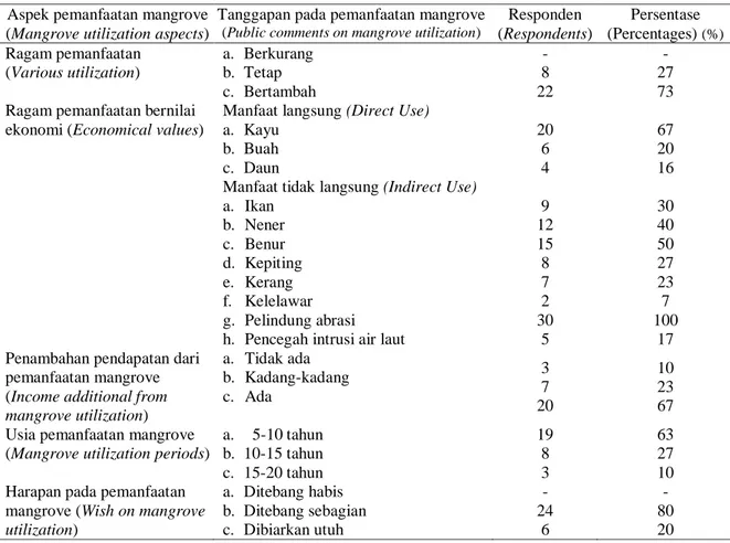 Tabel  (Table)  5.  Tanggapan  masyarakat    pada  ragam  pemanfaatan  sumberdaya  hutan  mangrove  di  Sinjai  Timur, Sulawesi Selatan tahun 2007 (Public comments on various utilization of mangrove 