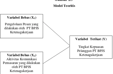 Gambar 2.3  Model Teoritis 