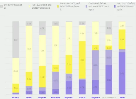 Gambar 1.1 Hasil survey tingkat popularitas framework Javascript