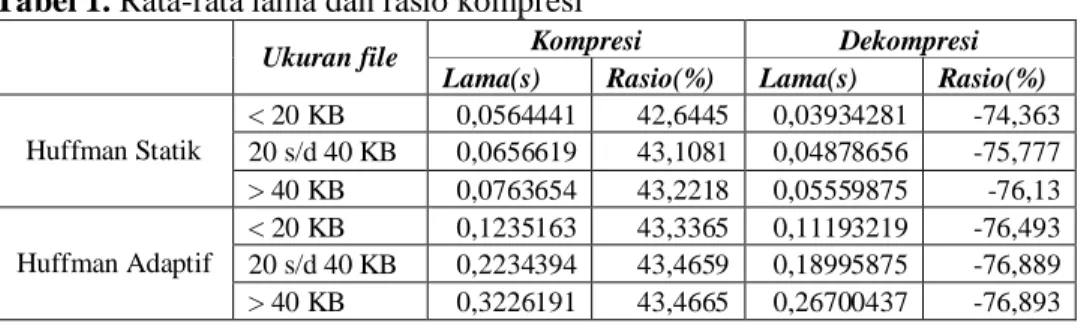 Tabel 1 menunjukkan bahwa waktu iterasi untuk kompresi dan dekompresi Huffman  statik  lebih  cepat  dibandingkan  waktu  iterasi  kompresi  dan  dekompresi  Huffman  adaptif