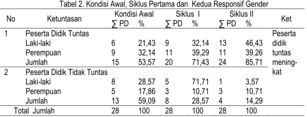 Tabel 2. Kondisi Awal, Siklus Pertama dan  Kedua Responsif Gender  No  Ketuntasan  ∑ PD  %  Kondisi Awal  ∑ PD  %  Siklus  I  ∑ PD  %  Siklus II  Ket 