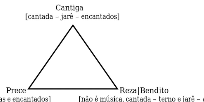 Figura 4. Modalidades de reza e canto 