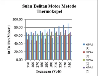 Gambar 5. Suhu Belitan motor dengan metode thermokopel 