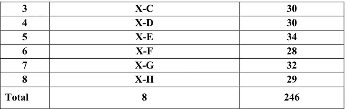 Tabel 3.2 Distribusi Sampel dari Jumlah Siswa Kelas X SMA Kartikatama Metro Selatan  Tahun Pelajaran 2011/2012  No  Kelas  Jumlah  Siswa  15% dari jumlah siswa  Sampel yang  ditetapkan  1  X-A  29  15% x 31 =  4,6  5 