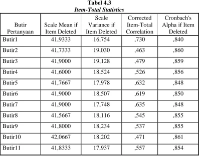 Tabel 4.3 Item-Total Statistics  