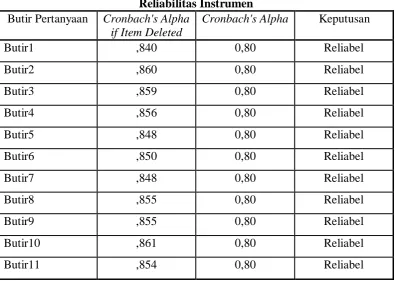 Tabel 4.5 Reliabilitas Instrumen
