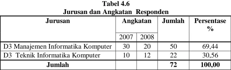 Tabel 4.6 Jurusan dan Angkatan  Responden 