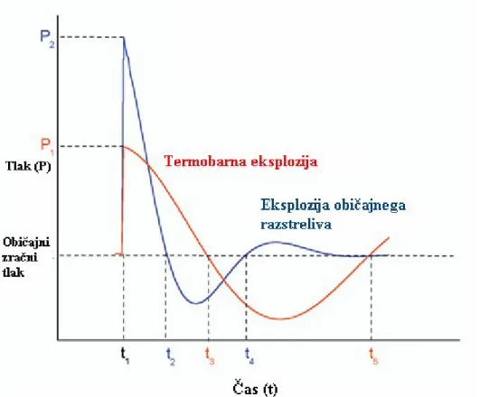 Diagram 2: Prikaz razlike poteka mehanizma detonacije med običajno eksplozijo razstreliva  in termobarno eksplozijo.