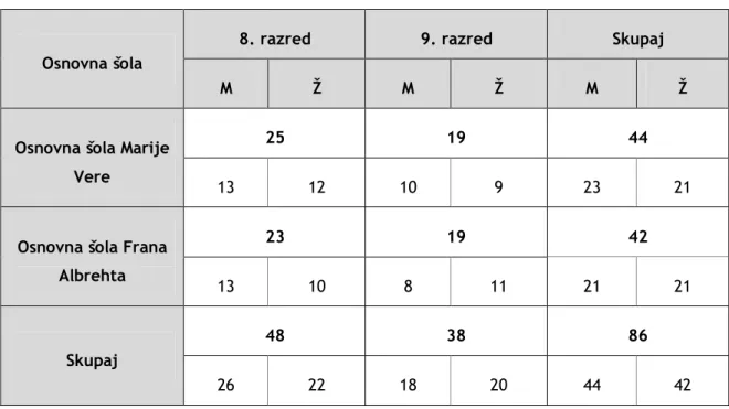 Tabela 1: Število izpolnjenih anket glede na šolo, razred in spol 