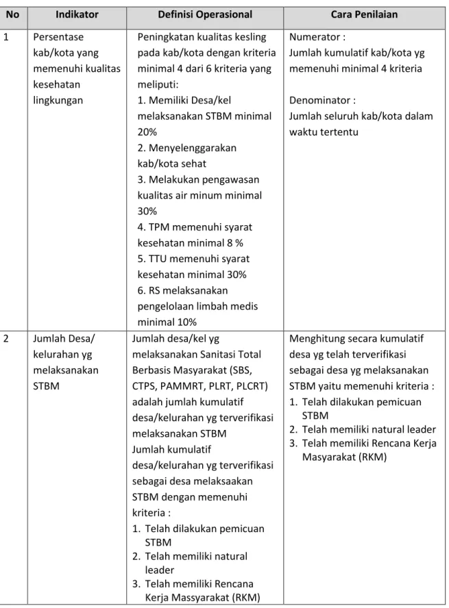 Tabel 4. Penilaian dan Definisi Operasional Indikator 