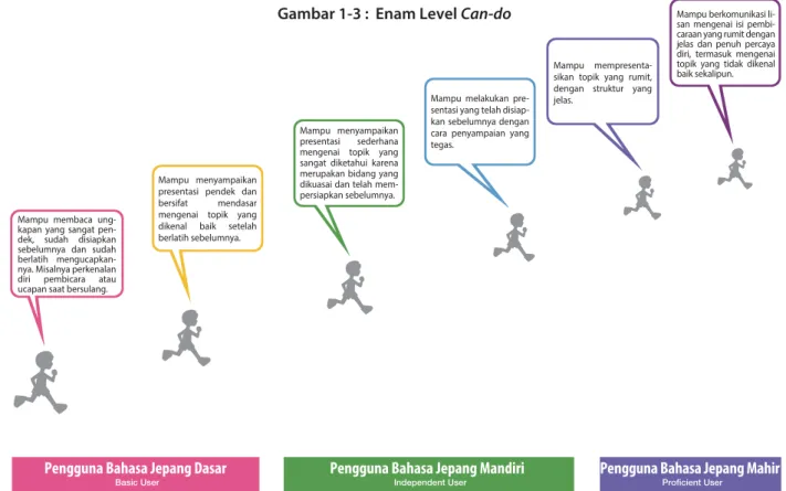 Gambar 1-3 :  Enam Level Can-do