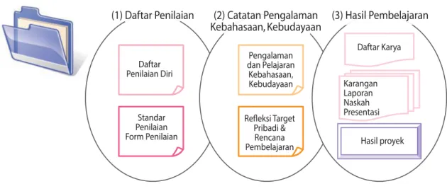 Gambar 1-8 : Struktur Portofolio dalam JF Standard