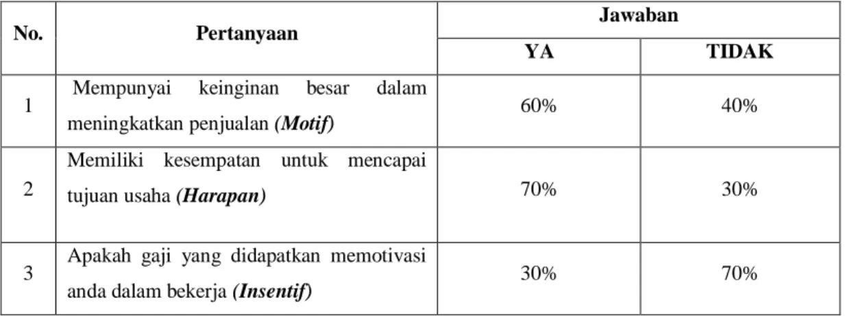 Tabel 1.3  Survey awal Motivasi 