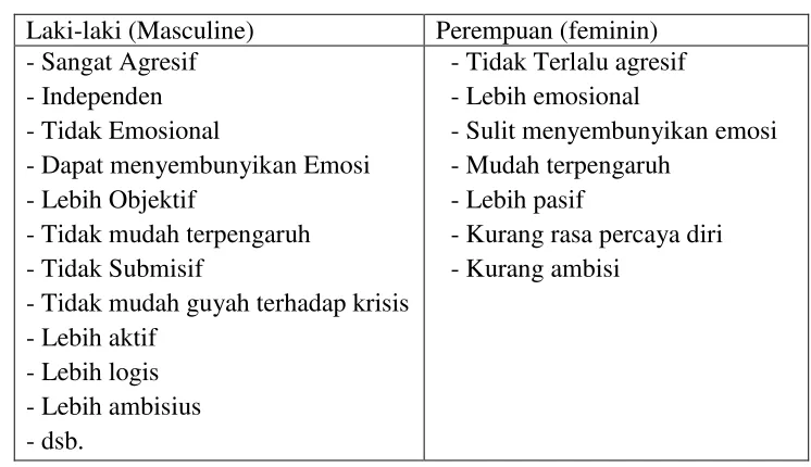 Tabel 2.1 perbedaan Laki-laki dan perempuan 