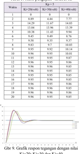 Tabel 5. Hasil pengujian variabel Ki Waktu 