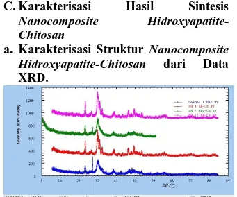 Gambar 4 Pola XRD Hasil Sintesis Nanocomposite  Hydroxyapatite-Chitosan