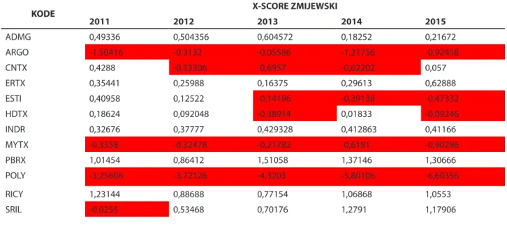 Tabel 9. Nilai G-Score Pada Perusahaan Tekstil dan Garmen Yang Terdaftar di BEI  Pada Tahun 2011-2015
