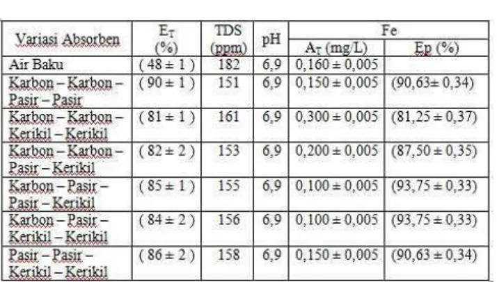 Tabel  2.      Hubungan      Antara      Efisiensi  Transmisi  Cahaya  (ET),  Total  Zat  Padat  Terlarut  /  TDS  ,  pH,  dan 