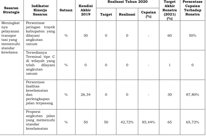 Tabel 2.3 Monitoring Renstra 2016 – 2021 Dinas Perhubungan                            Kabupaten Way Kanan  