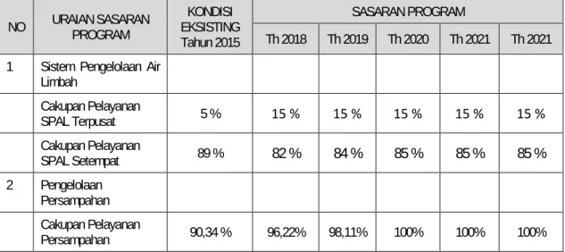 Tabel VII.10. Matrik Sasaran Program Sektor Penyehatan Lingkungan Permukiman 