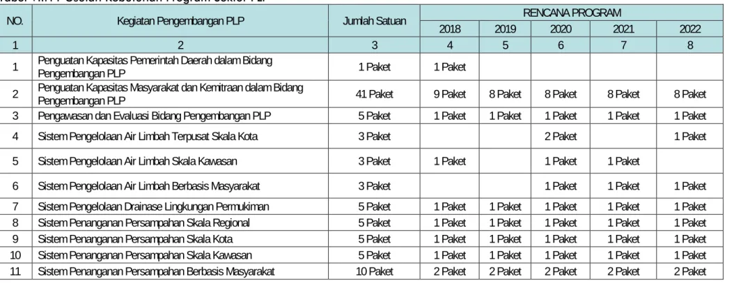 Tabel VII.11 Usulan Kebutuhan Program Sektor PLP 