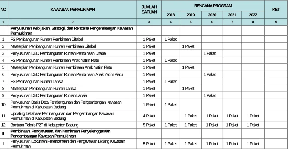 Tabel VII.3 Usulan Kebutuhan Program PKP 