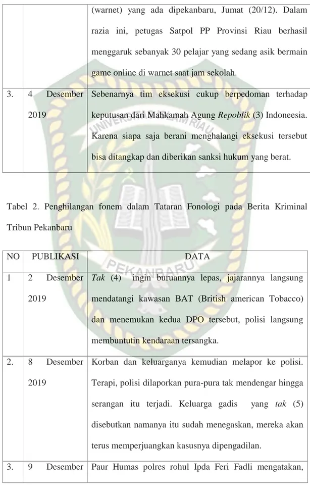 Tabel  2.  Penghilangan  fonem  dalam  Tataran  Fonologi  pada  Berita  Kriminal  Tribun Pekanbaru 