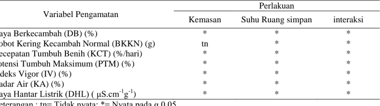 Tabel 1.  Rekapitulasi hasil analisis ragam pengaruh kemasan simpan (K) dan suhu ruang simpan (T)  dari variabel yang diamati