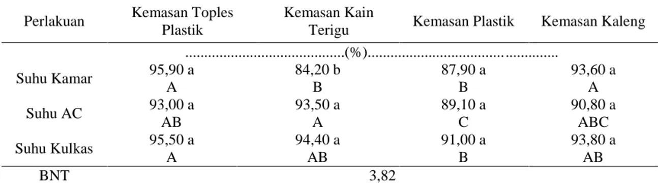 Tabel 2. Pengaruh interaksi kemasan simpan dan suhu ruang simpan terhadap daya  berkecambah  (DB) benih sorgum