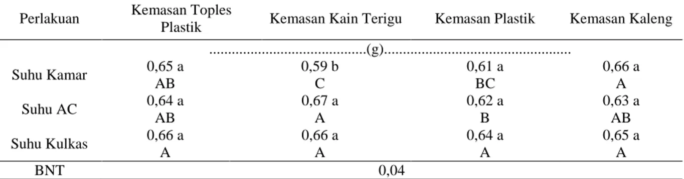 Tabel 3.  Pengaruh interaksi kemasan simpan dan suhu ruang simpan terhadap bobot kering kecambah  normal (BKKN) benih sorgum