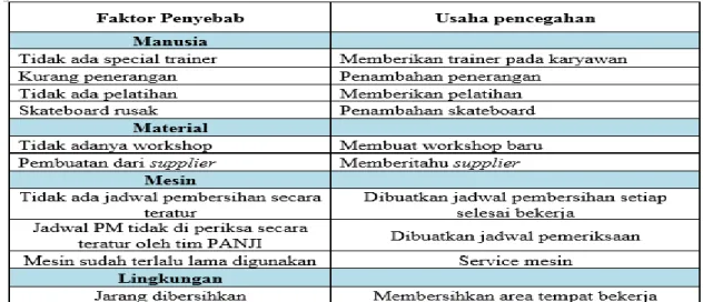 Tabel 4.8 Usaha Pencegahan 