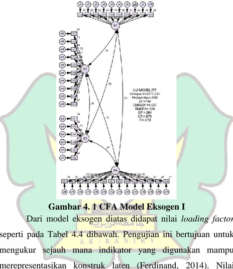 Gambar 4. 1 CFA Model Eksogen I 
