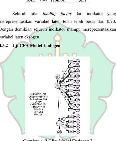 Gambar 4. 2 CFA Model Endogen I 