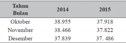 Gambar 1. Jumlah dan Persentase Penduduk Miskin 2009–2015