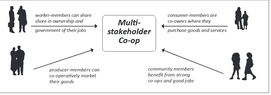 Gambar 2. Relasi Koperasi Multi-Stakeholders