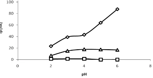 Fig 3. The effect of pH on peak currentConditions: 10 mL mixed of Cd, Cu and Pb 10 µg/L(0.2 mL KCl 0.1 M; accumulation potential -0.7 V; 0.2 mLCu,Cd, andPb) accumulation time 60 sec;calcon 0.6 mM