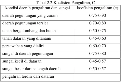 Tabel 2.2 Koefisien Pengaliran, C 