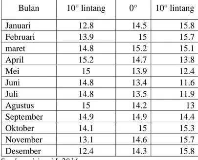 Tabel 2.3  Radiasi Extra Terensial Bulanan Rata-Rata/Ra (mm/hari)  Bulan  10° lintang   0°  10° lintang  