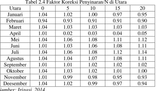 Tabel 2.4 Faktor Koreksi Penyinaran/N di Utara  Utara  0  5  10  15  20  Januari  1.04  1.02  1.00  0.97  0.95  Februari  0.94  0.93  0.91  0.91  0.90  Maret  1.04  1.03  1.03  1.03  1.03  April  1.01  0.02  0.03  0.04  0.05  Mei  1.04  1.06  1.08  1.11  1