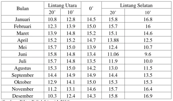 Tabel 2.6 Nilai Konstanta Stefen-Boltzman/ σ Ta⁴ Sesuai Dengan Temperatur  Temperatur (˚C)  Temperatur (˚K)  σ Ta⁴ mm air/hari 