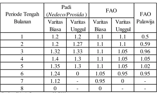 Tabel 2.15 Type Jagaan Berdasarkan Jenis Saluran dan Debit Air yang Mengalir 