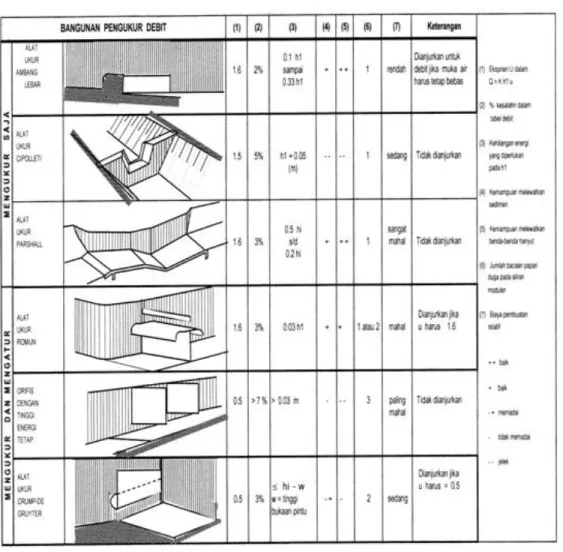 Tabel 2.1 Perbandingan antara bangunan-bangunan pengukur debit  
