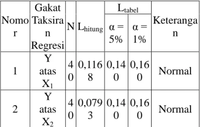 Tabel 4.4   Hasil Pengujian Normalitas  Galat Taksiran  Nomo r  Gakat  Taksiran  Regresi  N L hitung L tabel Keterangaα = n 5% α = 1%  1  Y  atas  X 1 4 0  0,1168  0,140  0,160  Normal  2  Y  atas  X 2 4 0  0,0793  0,140  0,160  Normal 