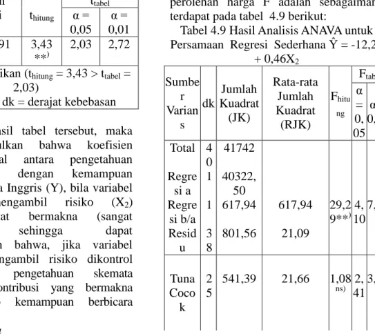 Tabel 4.8 Hasil Uji Signifikan  Koefesien Korelasi Parsial antara  Pengetahuan Skemata (X 1 ) dengan  Kemampuan Berbicara Bahasa Inggris 