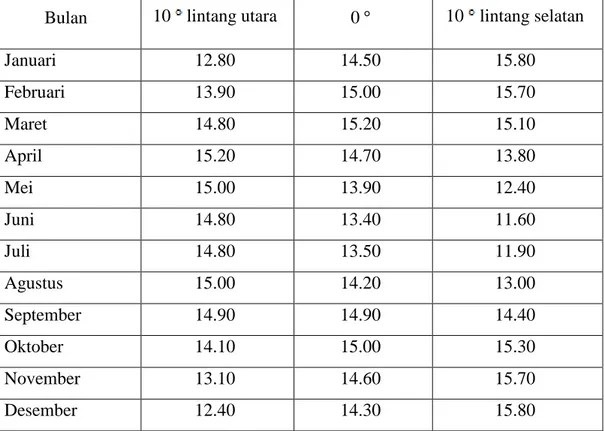 Tabel 2.2 Nilai R a  (radiasi ekstra teresential bulanan rata-rata dalam mm/hari)  Bulan  10   lintang utara  0 °  10   lintang selatan 