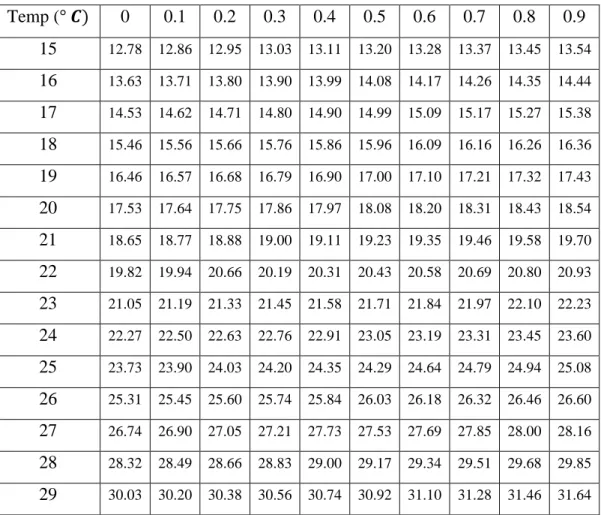 Tabel 2.6 Tekanan uap jenuh e dalam mmHg  Temp (° 