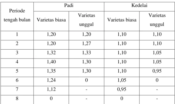 Tabel 2.9 Koefisien tanaman padi  Periode 