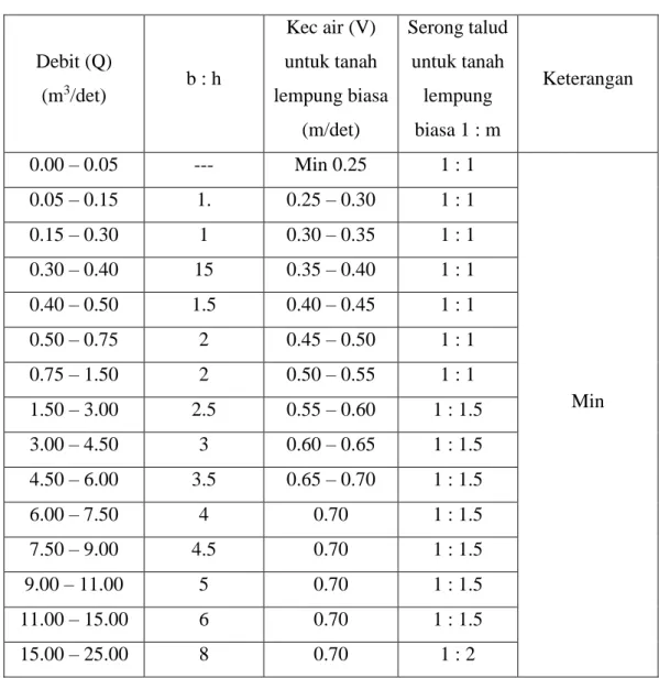 Tabel 2.10 Pedoman Dalam Perencanaan  Debit (Q)  (m 3 /det)  b : h  Kec air (V)  untuk tanah  lempung biasa  (m/det)  Serong talud untuk tanah lempung biasa 1 : m  Keterangan  0.00 – 0.05  ---  Min 0.25  1 : 1  Min 0.05 – 0.15 1