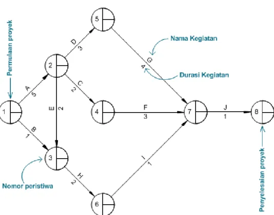 Gambar 2.2 Network Planning 